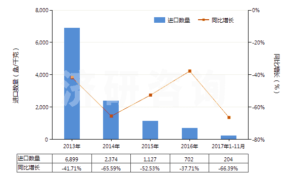 2013-2017年11月中國(guó)重放聲音或圖像信息的磁帶(已錄制的錄音帶、錄像帶)(HS85232928)進(jìn)口量及增速統(tǒng)計(jì)